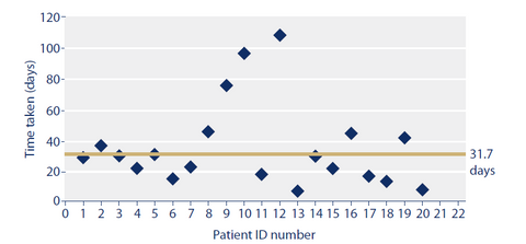 Figure 4. Time taken for autolytic debridement.