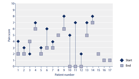 Figure 6 Wound pain scores at the start and end of the study.