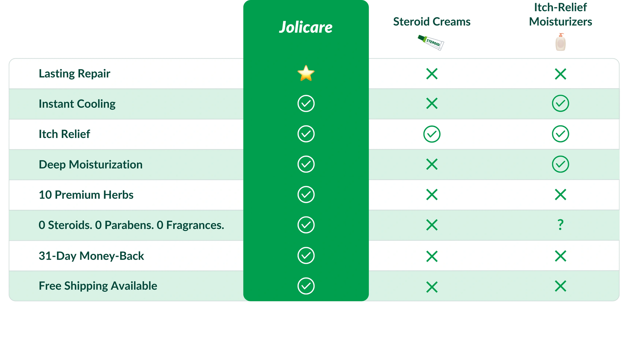 Jolicare Comparison Table (Desktop) v10.webp__PID:576ec9ee-934f-47fd-b45c-2cb6118579e5