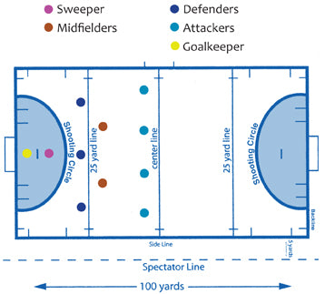 Hockey Positions: Center, Wingers, Defensemen, Goalie