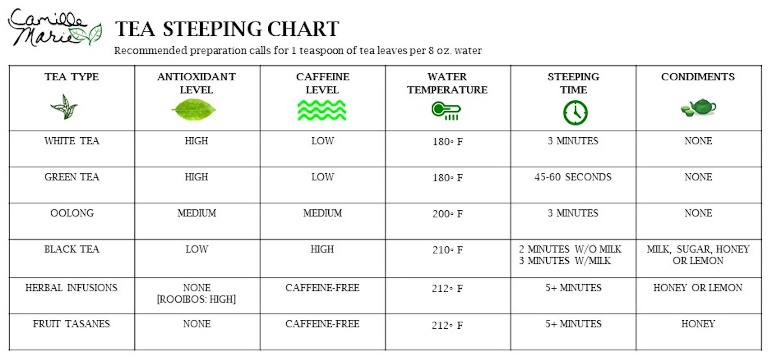 Camille Marie Tea Steeping Chart