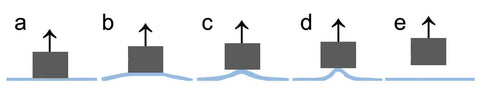 a diagram showing how the FEP film distorts before the layers separate during a 3d resin print