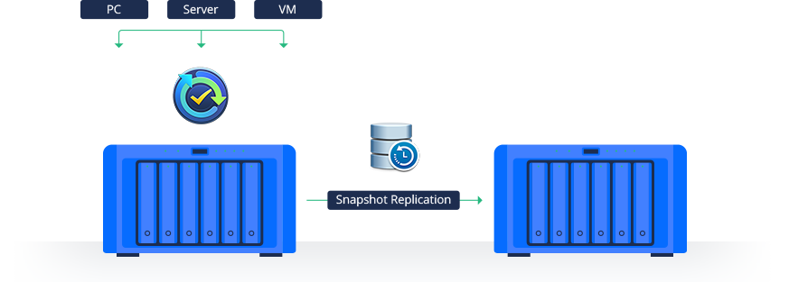 Comprehensive backup from PC, Server and VM and from one Synology to another