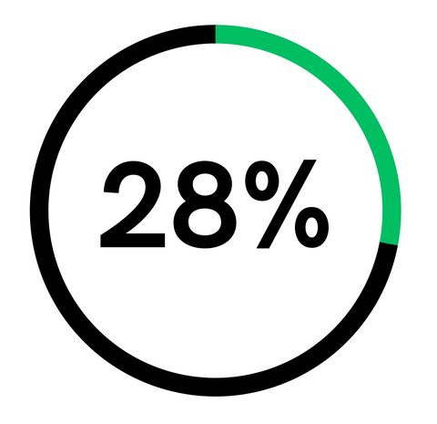 Figure displaying 28% in a circle shape