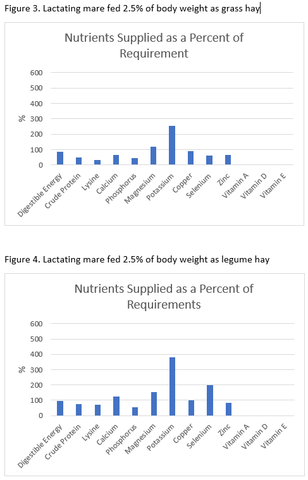 nutrient supplied for horse fed 2.5% of body weight