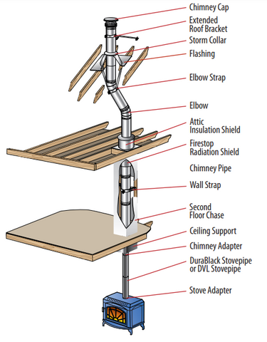 Triple Wall Wood Chimney Pipe, 3 foot section, $150 per foot