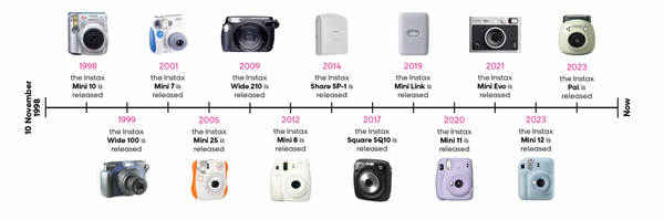 Fujifilm instax instant film photography timeline