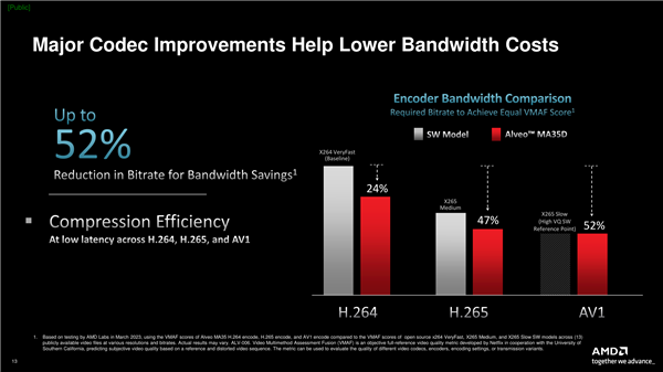 AMD Alveo MA35D