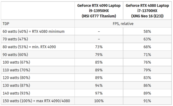 RTX 4080M Requires 20W More Power