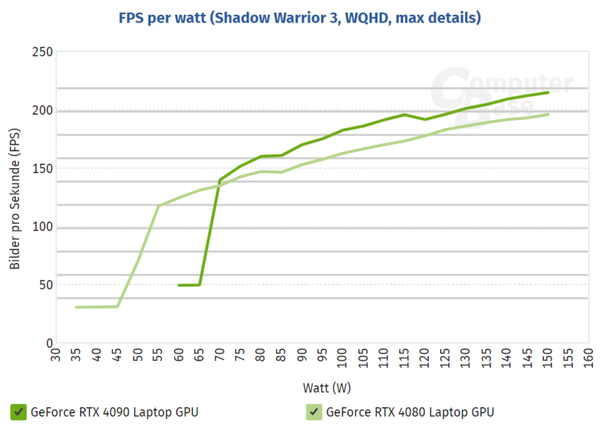 GeForce RTX 4080 Laptop GPU requires 20W more