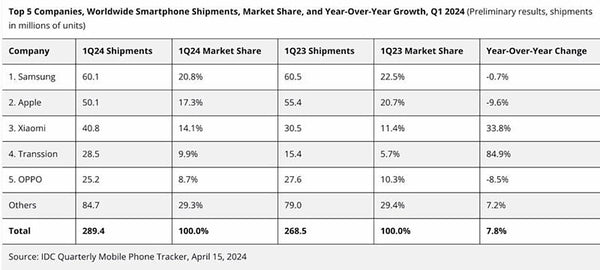 iPhone sales declined