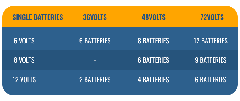 voltage for golf cart batteries