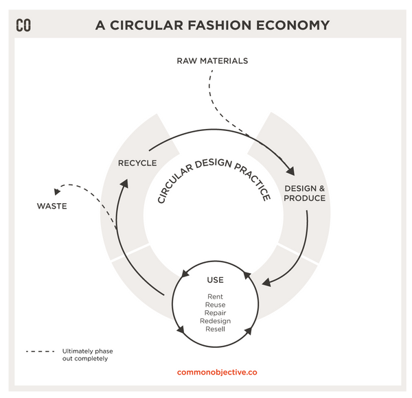 Graphic of a circular fashion economy