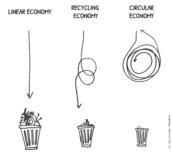 Three different types of economy: linear, recycling and circular