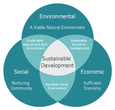 Venn diagram illustrating the 3 pillars of sustainability