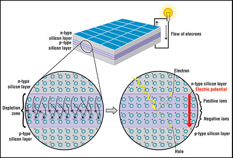 Schema di funzionamento di una cella solare