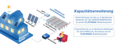 Redodo 12V100Ah H190 LiFePO4 Batterie besteht aus Grade-A-Zellen