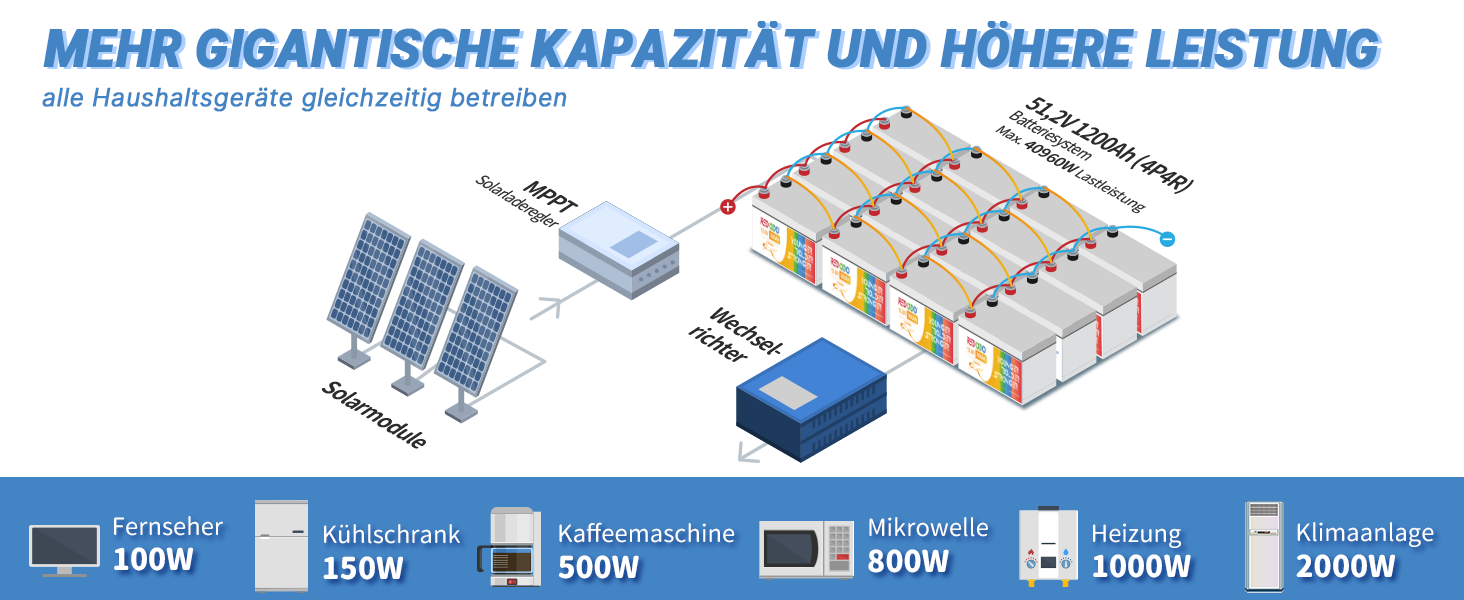 Redodo Power 12V 300Ah LiFePO4 Batterie, über 4000-15000 Zyklen,  integriertes 200A BMS, perfekter Ersatz für Blei-Säure, SLA, AGM, GEL  Batterie