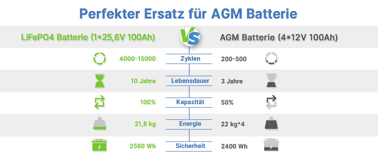 Redodo 24V 100Ah LiFePO4 Batterie, mit Max. 2560W Leistung, perfekter  Ersatz für AGM Batterie, 4000-15000 Tiefzyklus, 10 Jahre Lebensdauer,  perfekt für Wohnmobil, Solar, Off-Grid, Marine