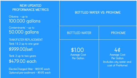 ProHome versus Reverse Osmosis Chart