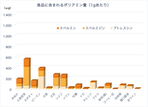 食品に含まれるポリアミン量