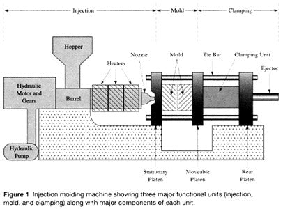 Diagram of an injection molding press