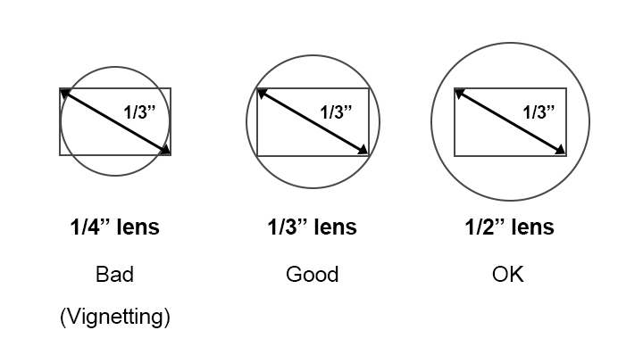 Оптический формат объектива и размер сенсора