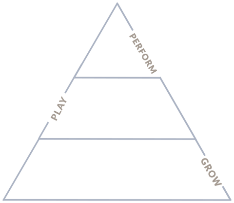a pyramid showcasing the words grow, play and perform in ascending order