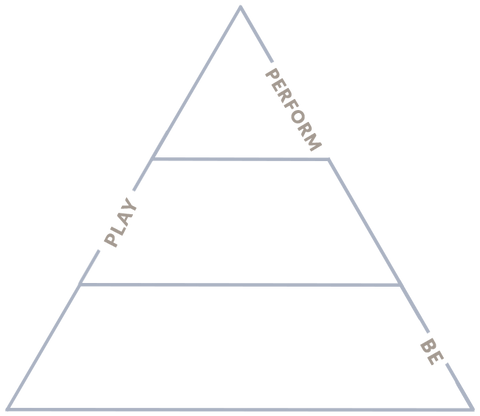 a pyramid displaying the words be, play & perform in ascending order