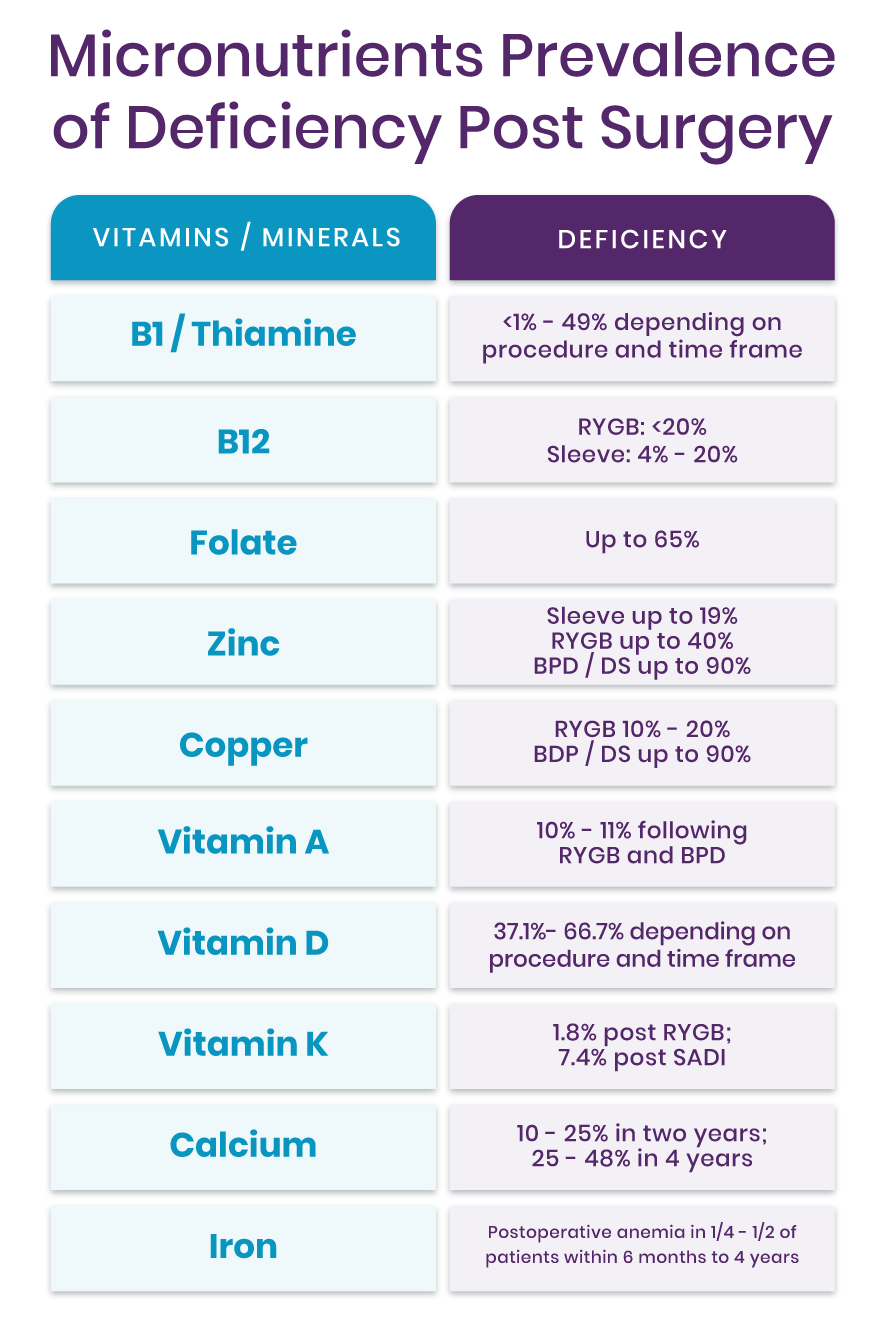 prevent vitamin deficiencies