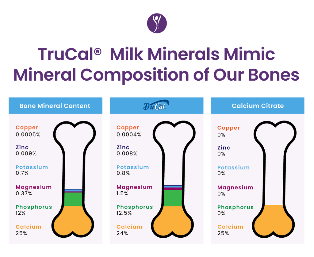 Trucal milk minerals mimic mineral composition of our bones