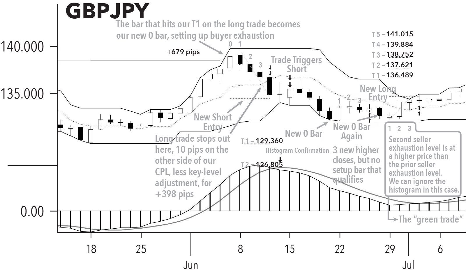 Candlestick chart showing GBP/JPY trade triggers and price levels with histogram analysis.
