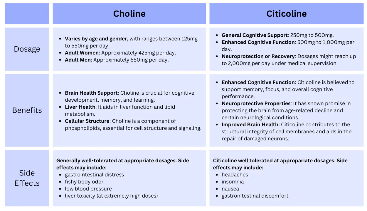 citicoline vs choline dosage chart