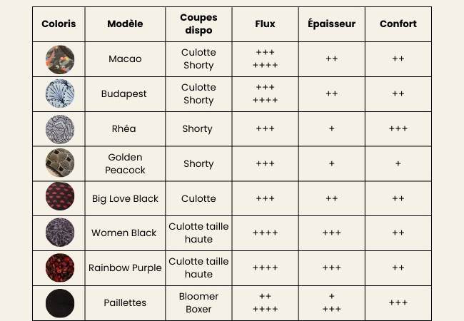 Comparatif des culottes menstruelles colorées à motifs - tableau