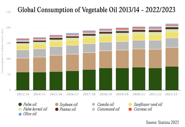 A chart showing the growth in worldwide consumption of seed and vegetable oils from 2013 to 2023. The chart shows a steady rise in consumption in all types of oils.