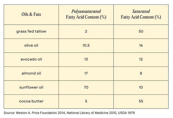 A comparison chart of saturated and polyunsaturated fatty acid levels found in popular oils and fats used in skincare and cooking.