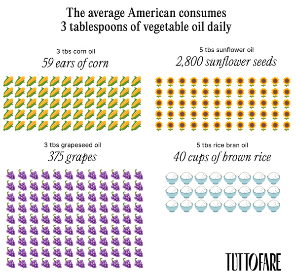 A chart shows how many tablespoons the average American consumes of vegetable oil daily and compares how much of the raw material is required to produce the oil from nature. Comparison of grapeseed, sunflower, corn and rice bran oils.