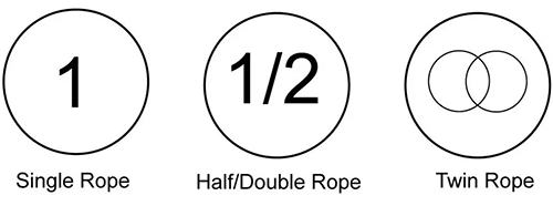 UIAA Rope Rating System