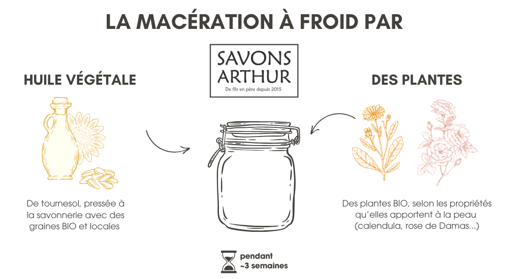 Macération à froid Savons Arthur