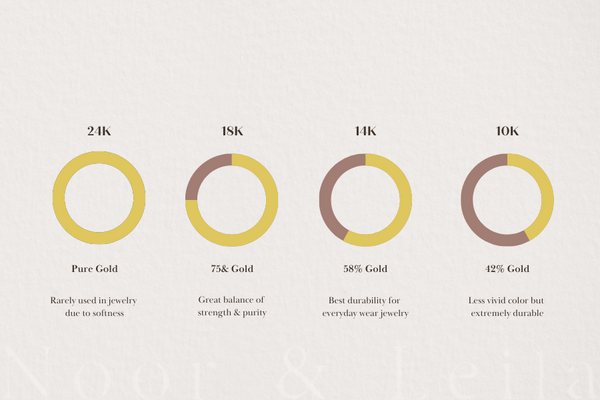 10k vs 14k vs 18k vs 24k