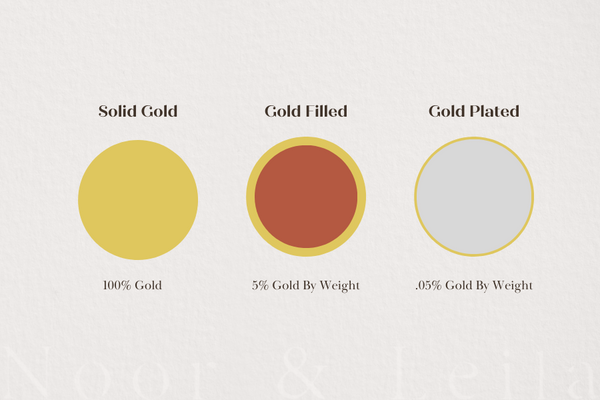 solid gold vs filled vs plated