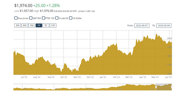 yoy value of gold 