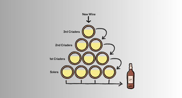 The Solera - Wine Investment Philosophy