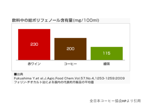 ポリフェノール含有量比較