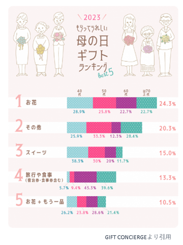 母の日　ランキング