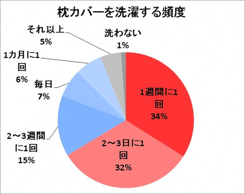 枕カバーの洗濯頻度