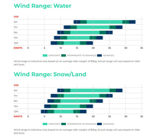 Ozone Hyperlink V3 Wind Range