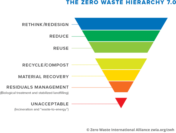 Zero Waste Hierarchy 7.0