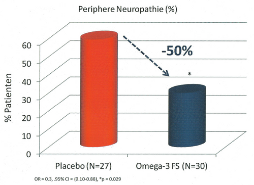 Grafik aus Studie: 50% weniger Krebspatienten mit Polyneuropathie bei Omega-3-Einnahme