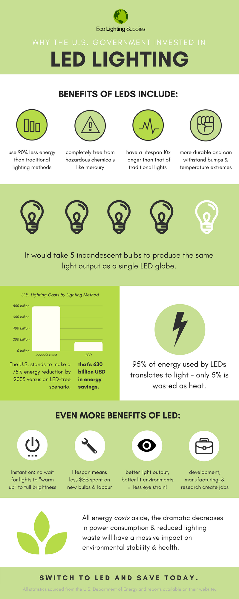 Eco Lighting Supplies - US Energy Infographic